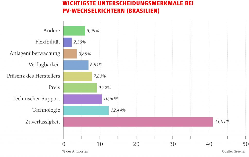 Umfrage von Greener