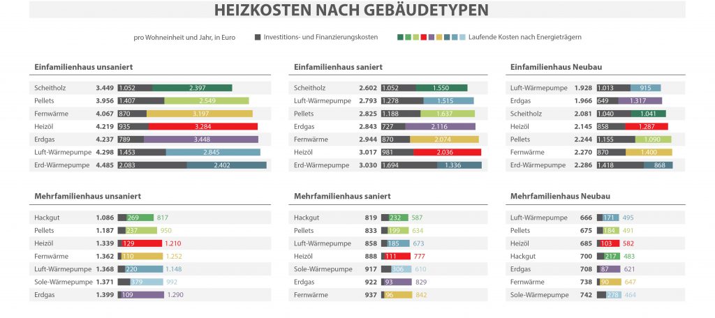 Heizkosten Österreich